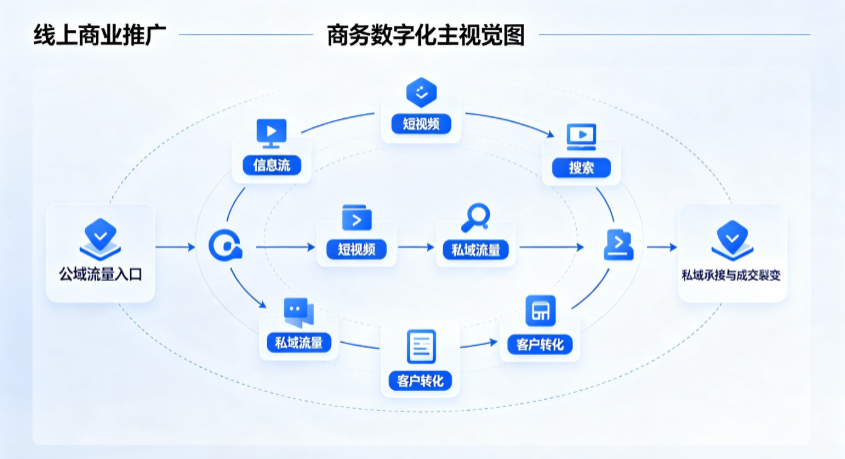 昂昂溪区线上商业推广怎么做？全域流量闭环搭建与低成本转化实战指南
